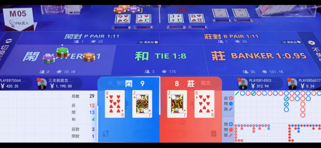 百家樂：閒家最接近於9點，因此在此局中【閒家】獲勝