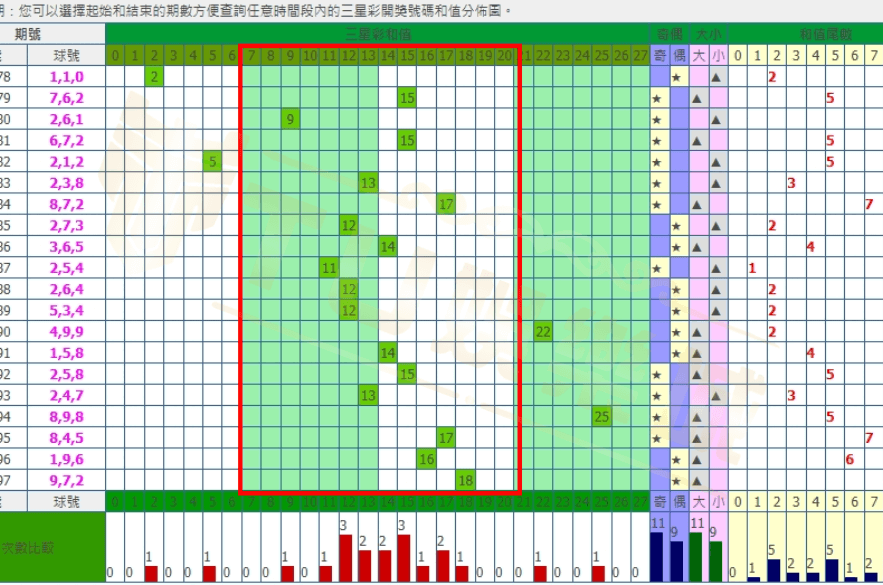 三星彩預測：【和值法】
