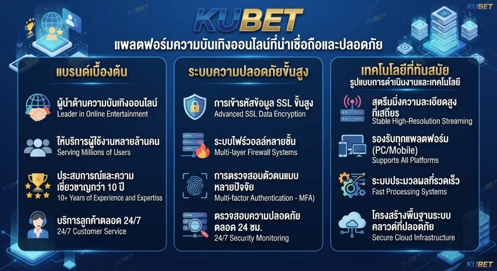 ระบบความปลอดภัยและเทคโนโลยีของ kubet